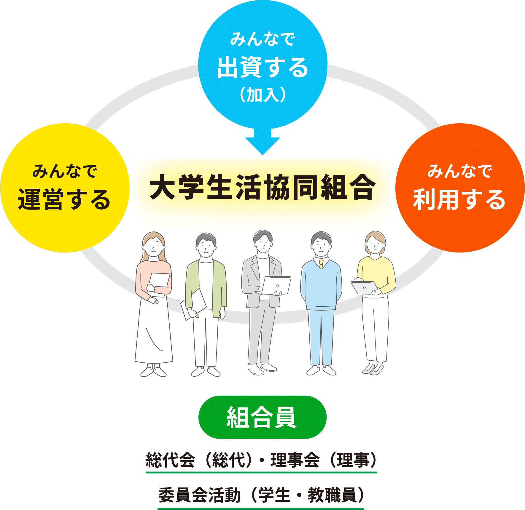 大学生協共同組合